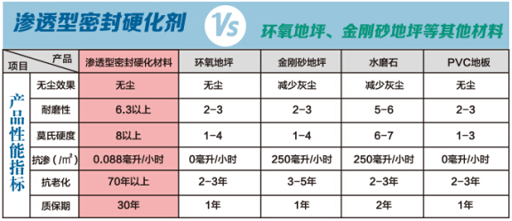 德立固水泥渗透剂与其他材料性能对比图