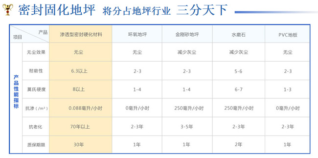 混凝土固化剂与其他材料性能对比图